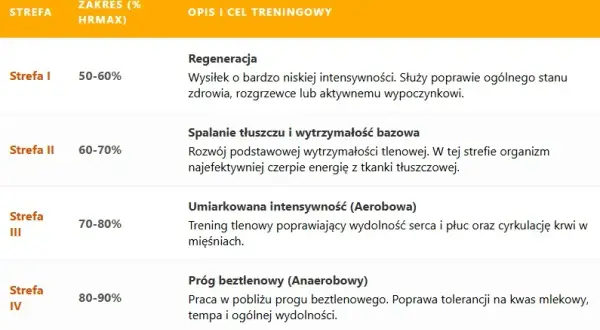 Tętno w bieganiu: Jak obliczyć strefy i biegać mądrzej?