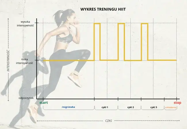 przykładowy trening HIIT