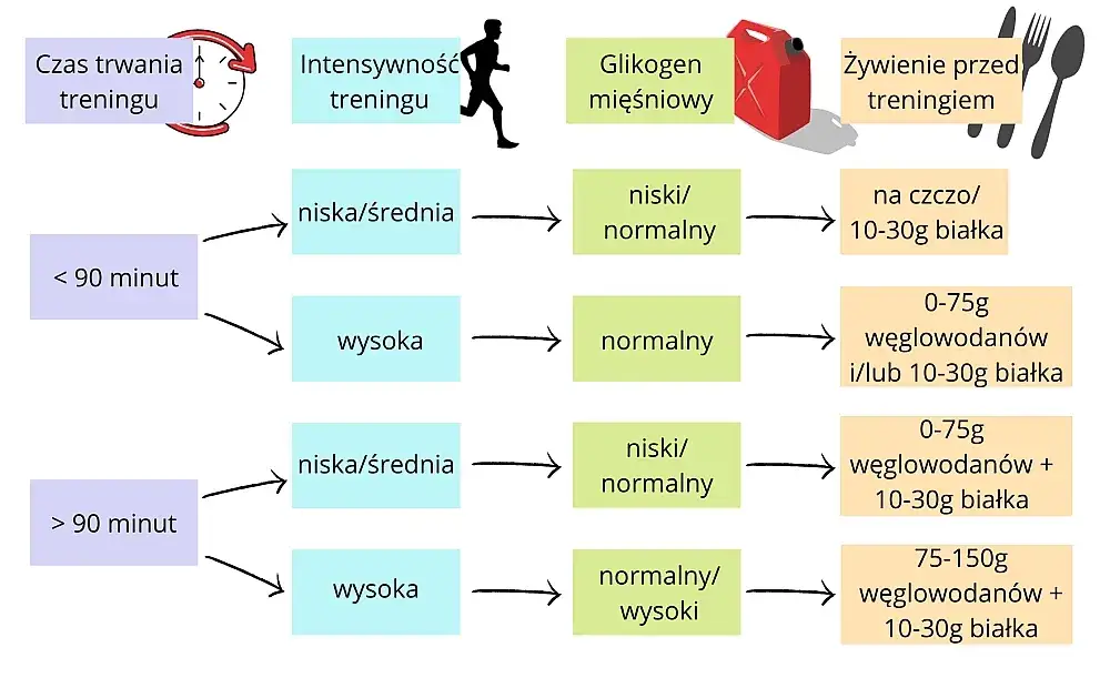 infografika czas oczekiwania po posiłku przed bieganiem