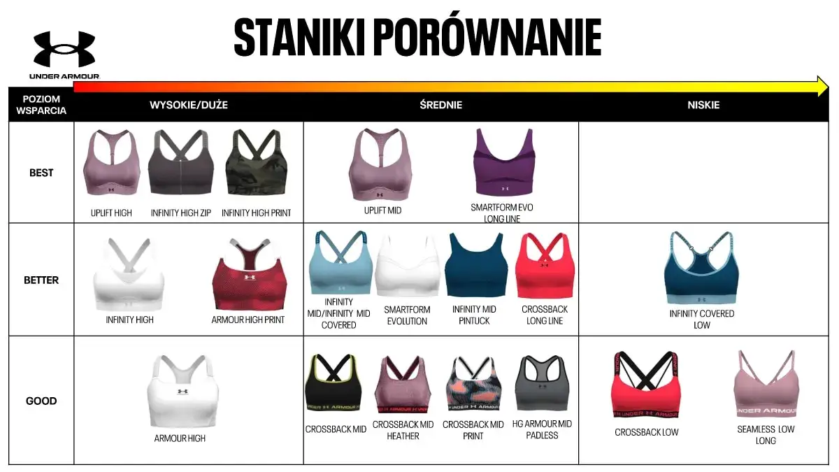 różne typy biustonoszy sportowych poziomy wsparcia
