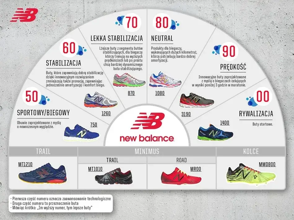 New Balance modele butów do biegania porównanie